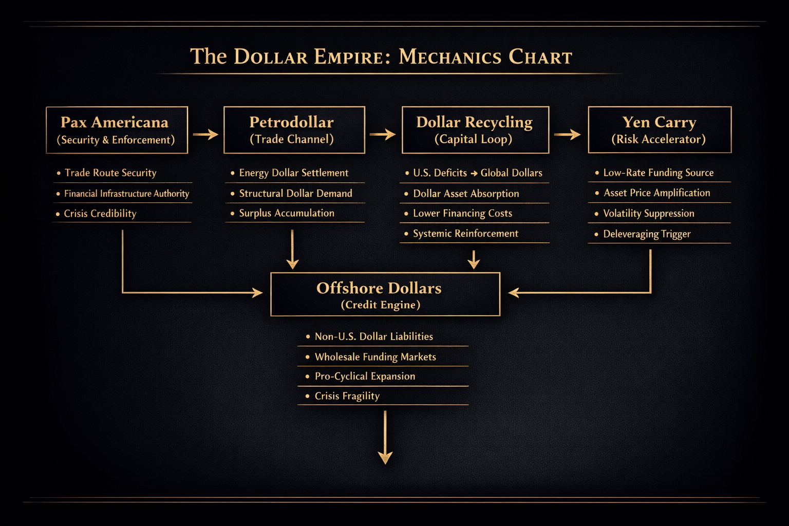 The Dollar Empire Trilogy · Part I : The Dollar Is Not a Currency. It Is a Machine.