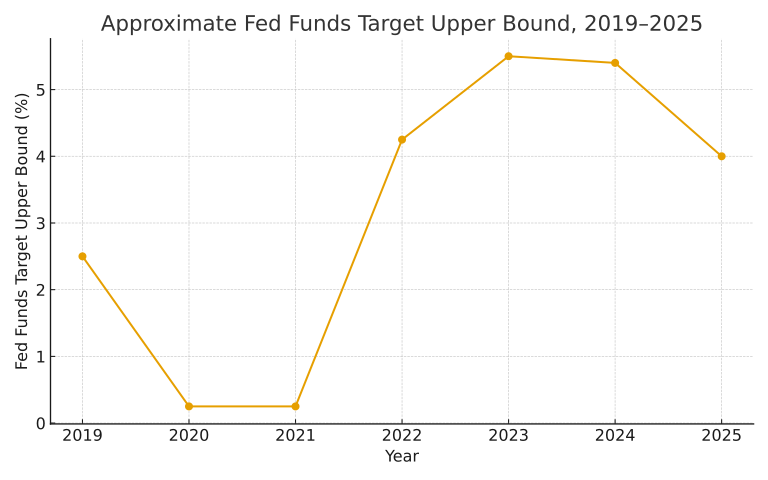 fed_funds_2019_2025.png