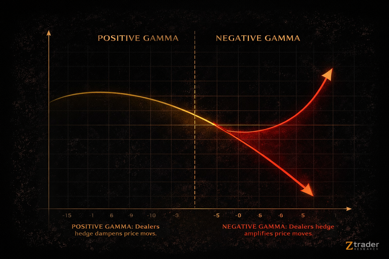 Deep Options V: Why Short Gamma Turns Markets Into Feedback Machines